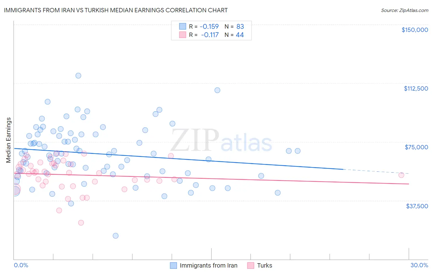 Immigrants from Iran vs Turkish Median Earnings