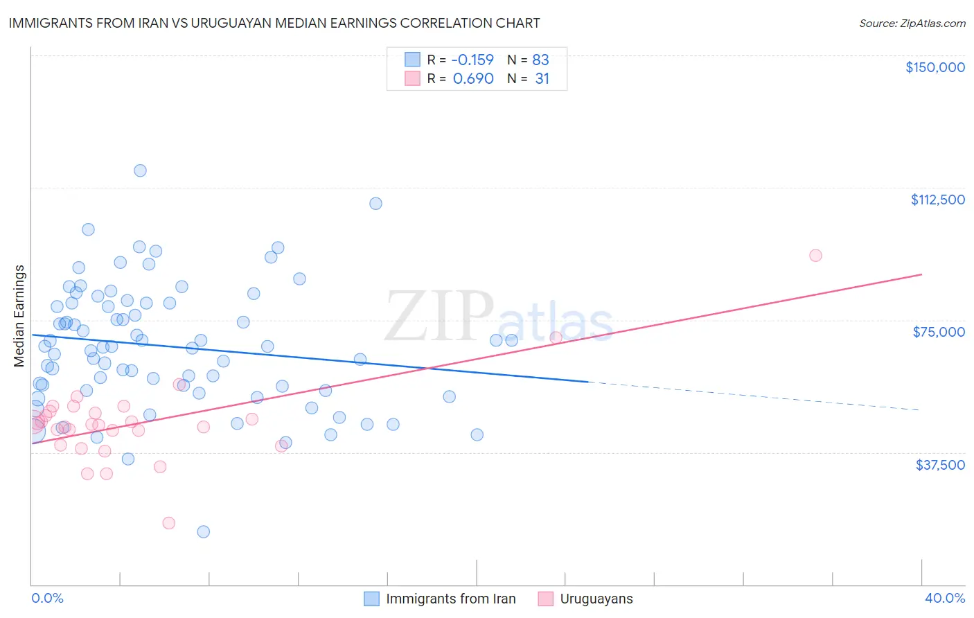 Immigrants from Iran vs Uruguayan Median Earnings