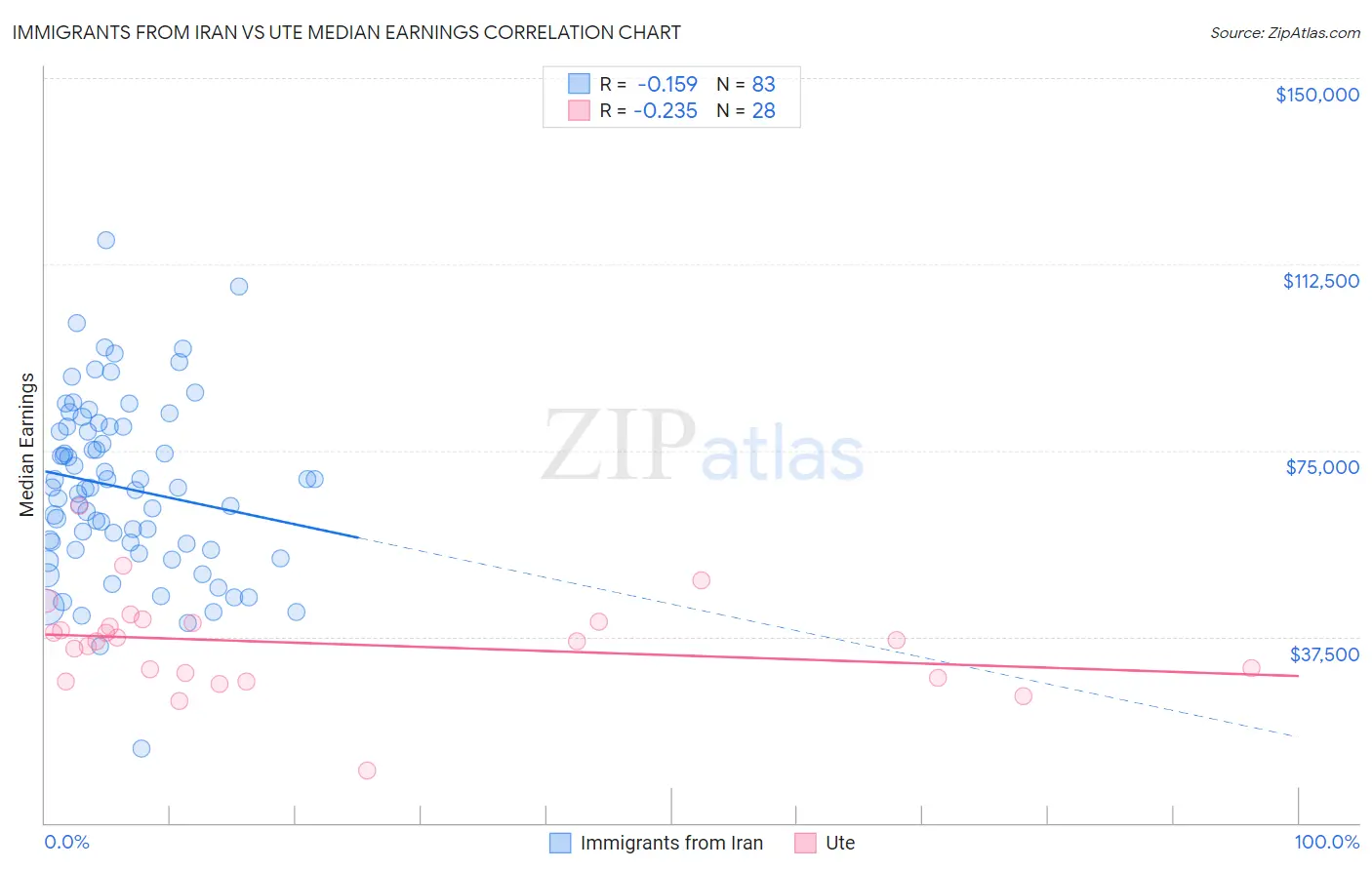 Immigrants from Iran vs Ute Median Earnings
