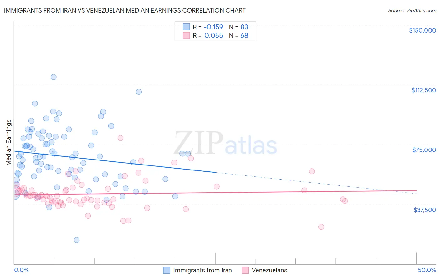 Immigrants from Iran vs Venezuelan Median Earnings