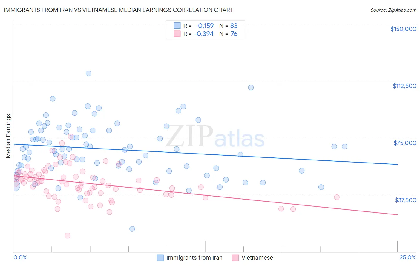 Immigrants from Iran vs Vietnamese Median Earnings