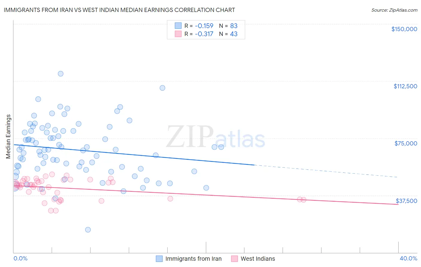 Immigrants from Iran vs West Indian Median Earnings