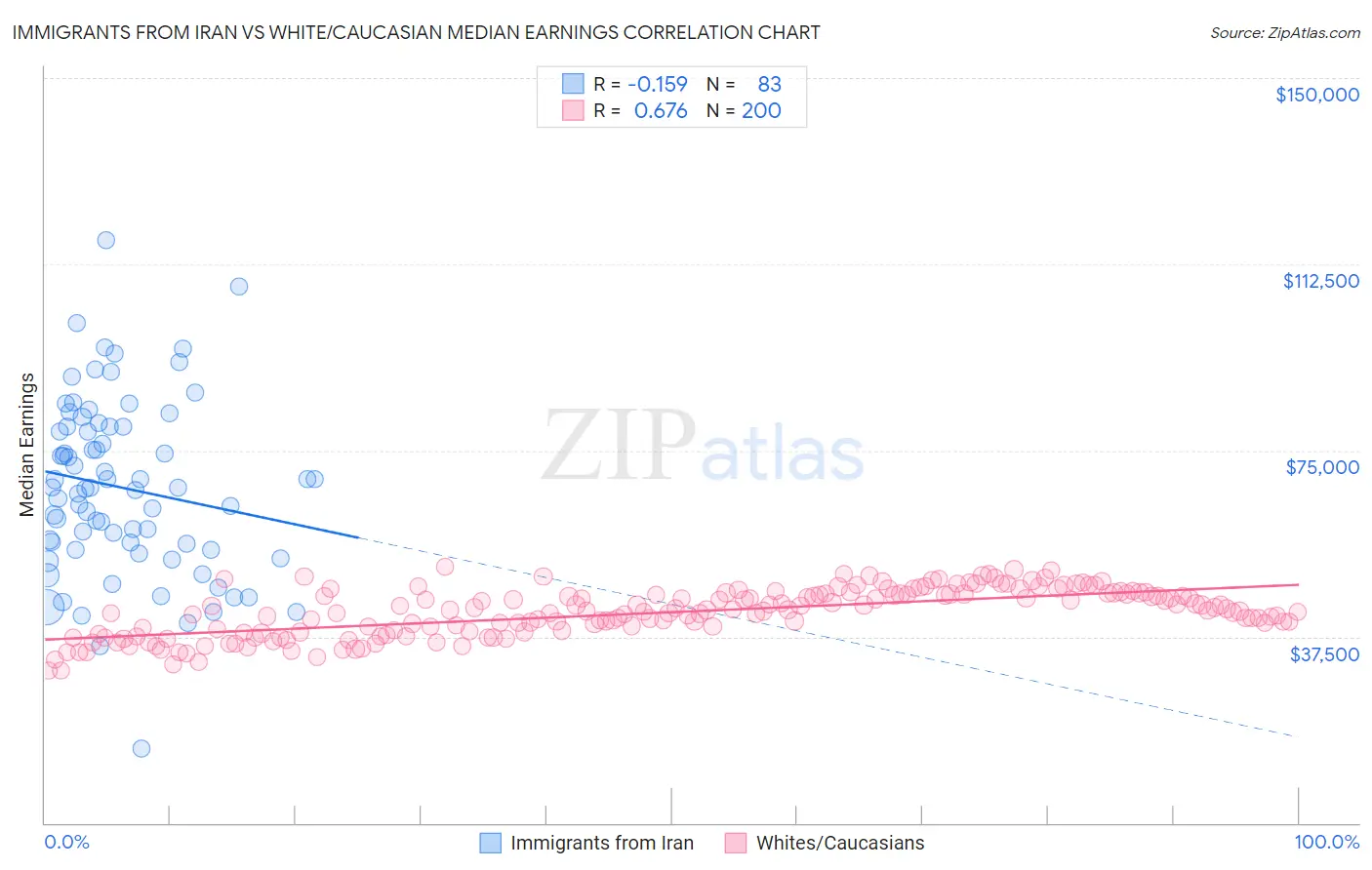 Immigrants from Iran vs White/Caucasian Median Earnings