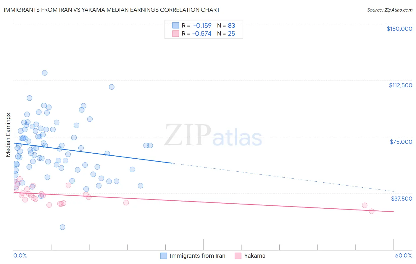 Immigrants from Iran vs Yakama Median Earnings