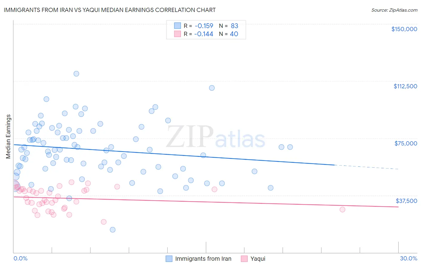 Immigrants from Iran vs Yaqui Median Earnings