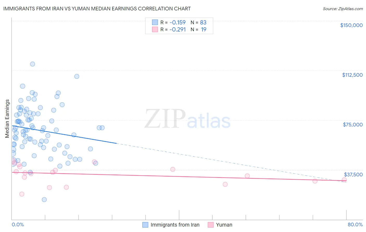 Immigrants from Iran vs Yuman Median Earnings