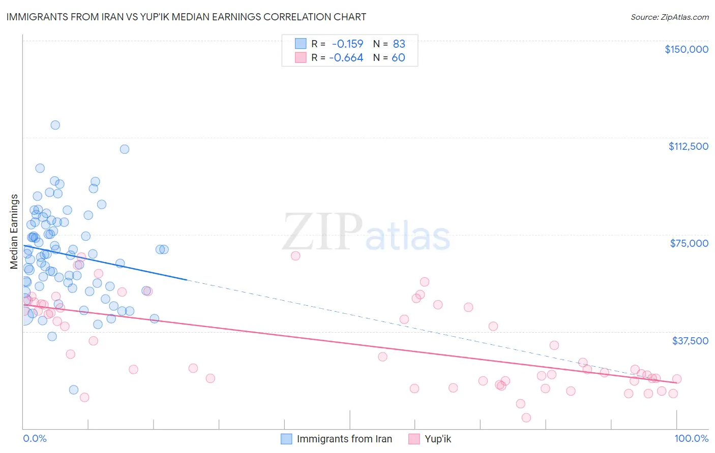 Immigrants from Iran vs Yup'ik Median Earnings