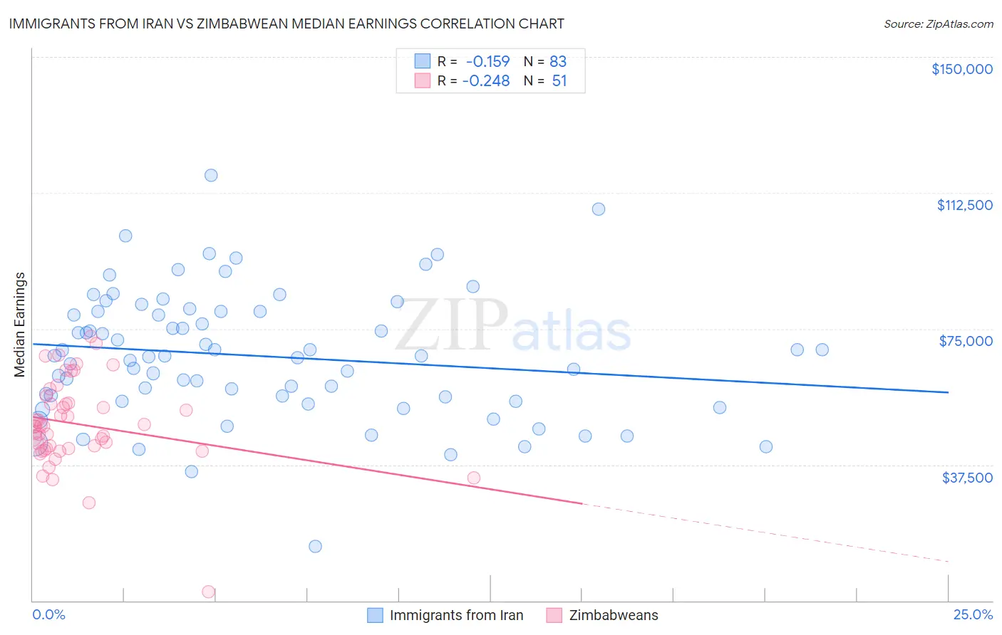 Immigrants from Iran vs Zimbabwean Median Earnings