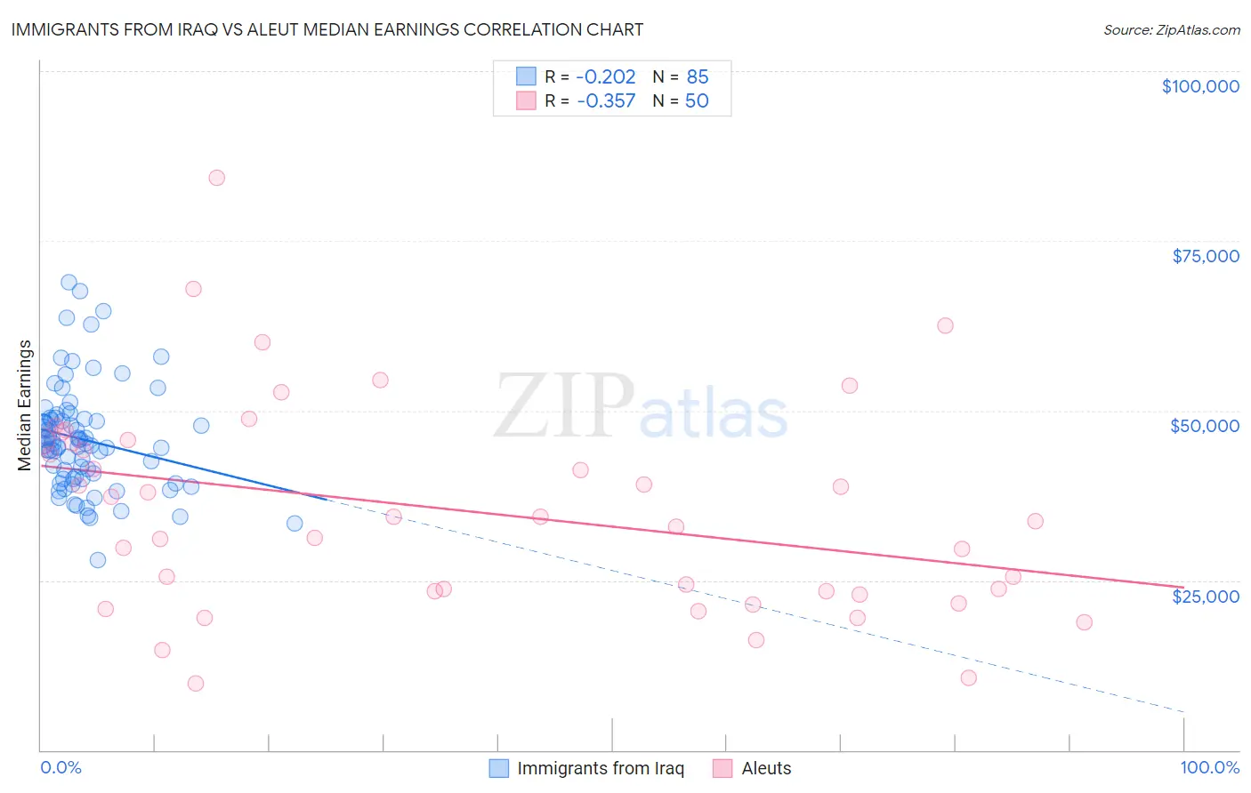 Immigrants from Iraq vs Aleut Median Earnings
