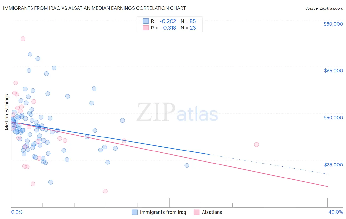 Immigrants from Iraq vs Alsatian Median Earnings