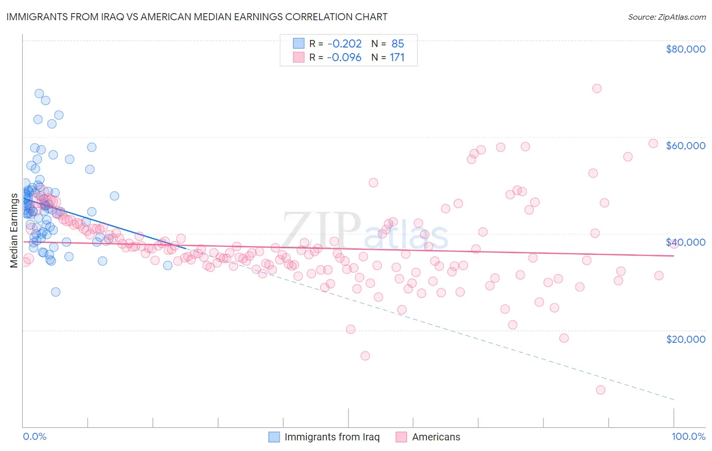 Immigrants from Iraq vs American Median Earnings