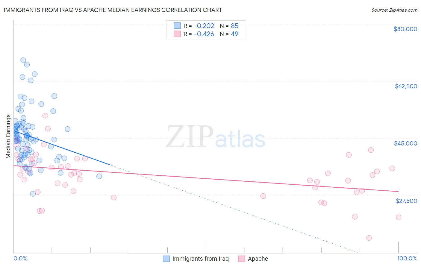 Immigrants from Iraq vs Apache Median Earnings