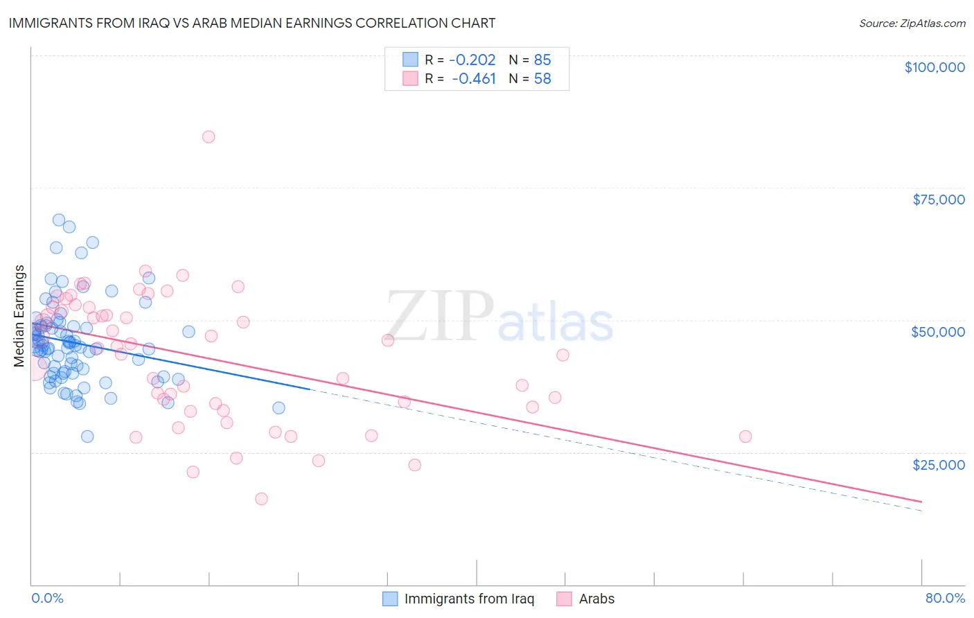 Immigrants from Iraq vs Arab Median Earnings