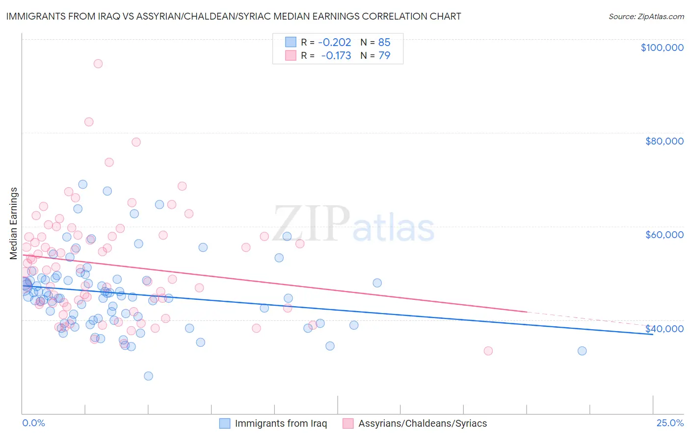 Immigrants from Iraq vs Assyrian/Chaldean/Syriac Median Earnings