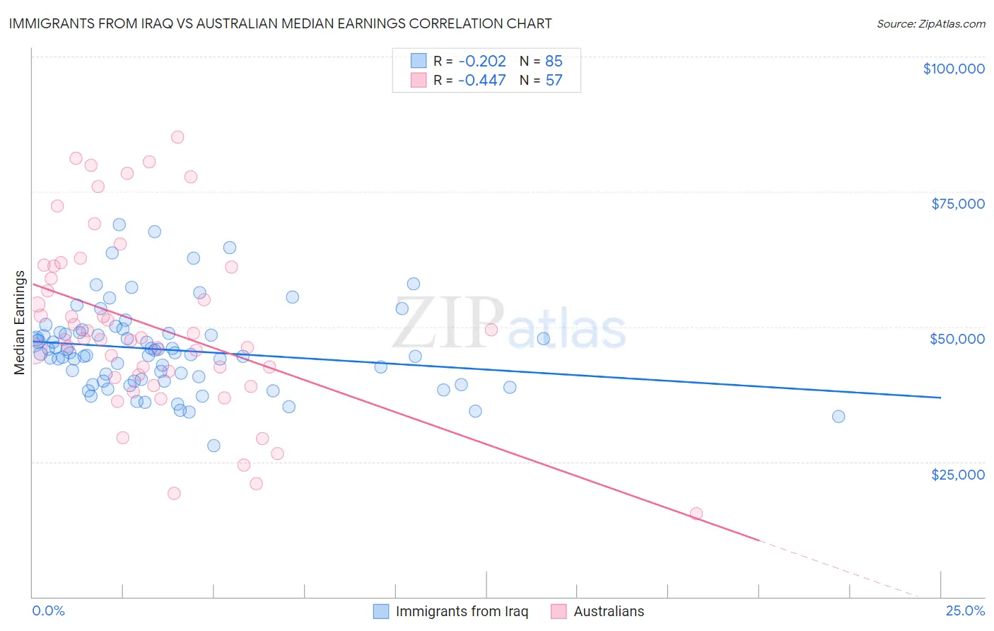 Immigrants from Iraq vs Australian Median Earnings