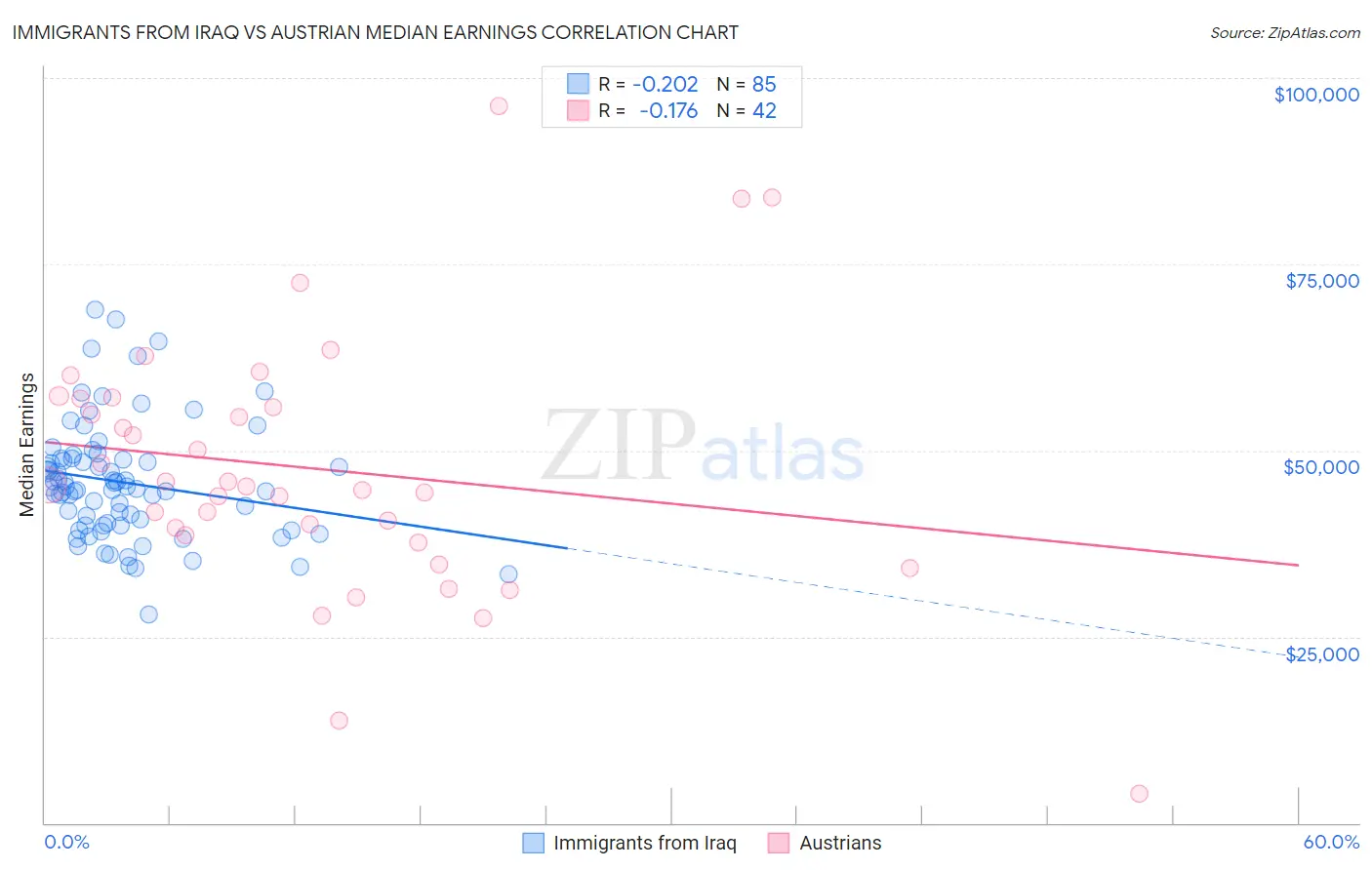Immigrants from Iraq vs Austrian Median Earnings