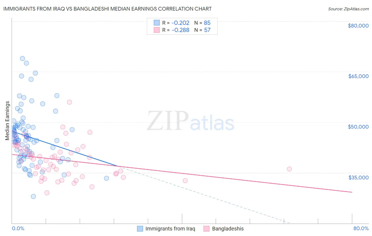 Immigrants from Iraq vs Bangladeshi Median Earnings