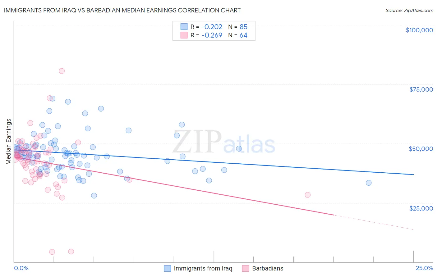 Immigrants from Iraq vs Barbadian Median Earnings