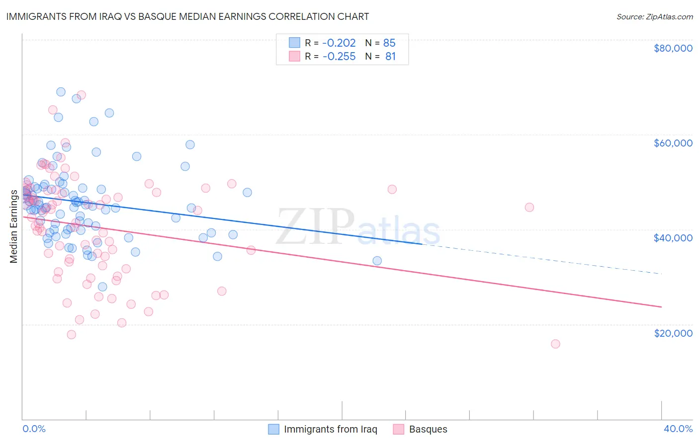 Immigrants from Iraq vs Basque Median Earnings