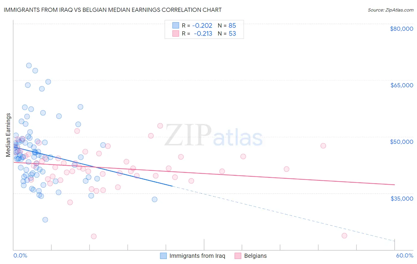 Immigrants from Iraq vs Belgian Median Earnings