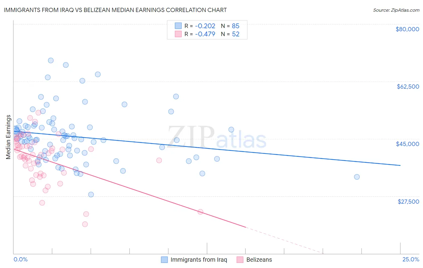 Immigrants from Iraq vs Belizean Median Earnings