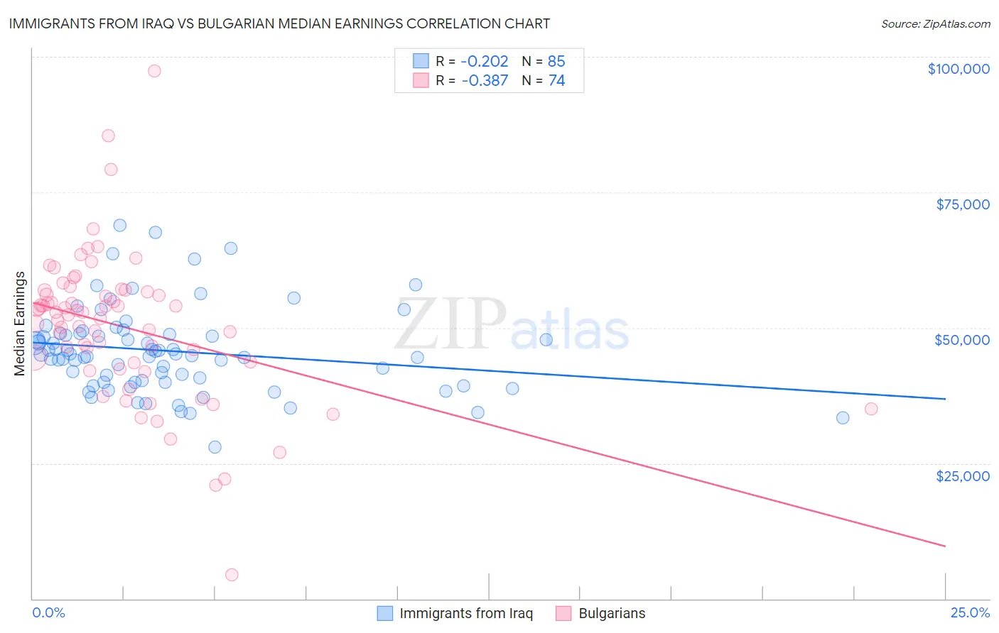 Immigrants from Iraq vs Bulgarian Median Earnings