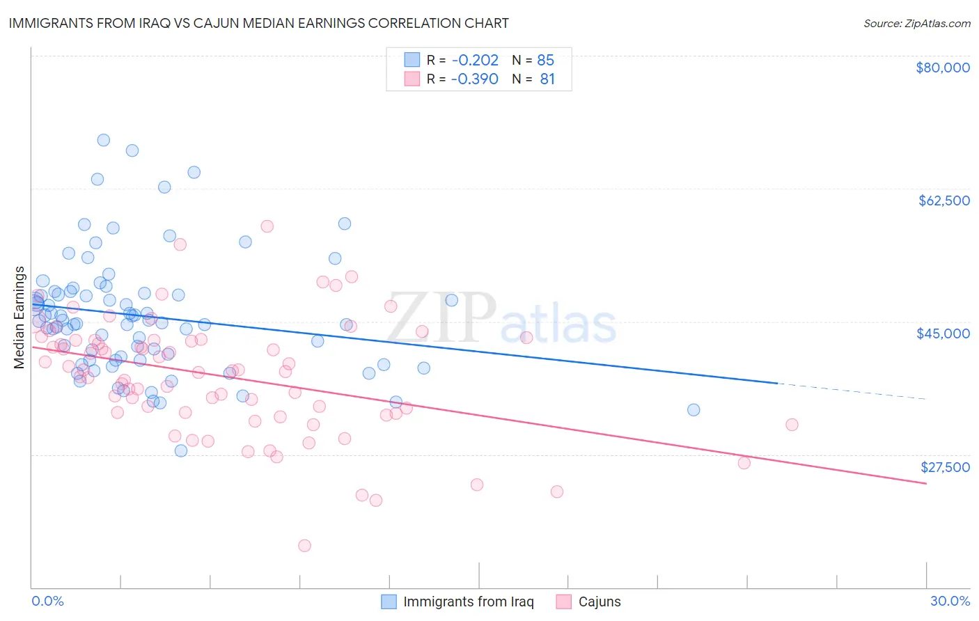 Immigrants from Iraq vs Cajun Median Earnings