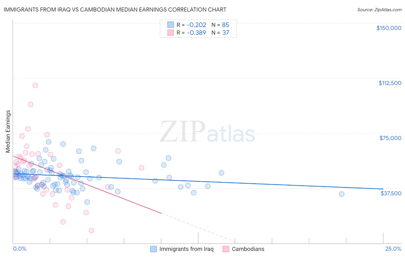 Immigrants from Iraq vs Cambodian Median Earnings