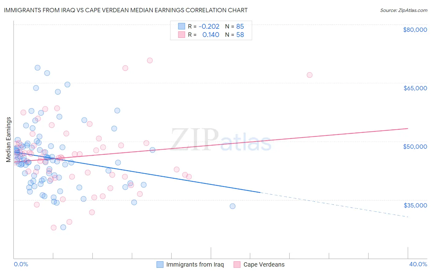 Immigrants from Iraq vs Cape Verdean Median Earnings