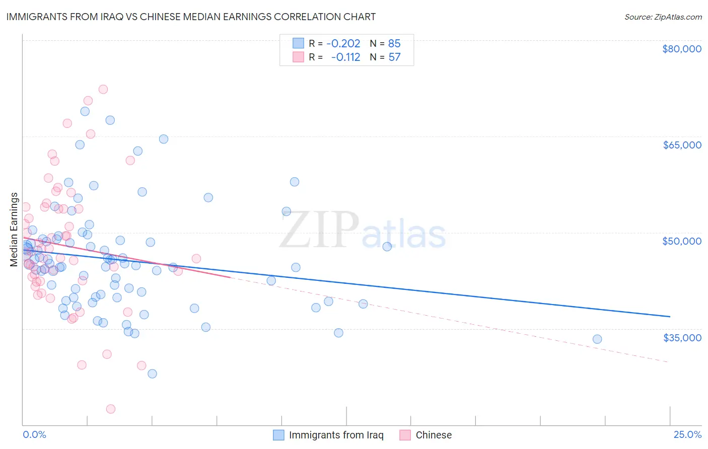 Immigrants from Iraq vs Chinese Median Earnings