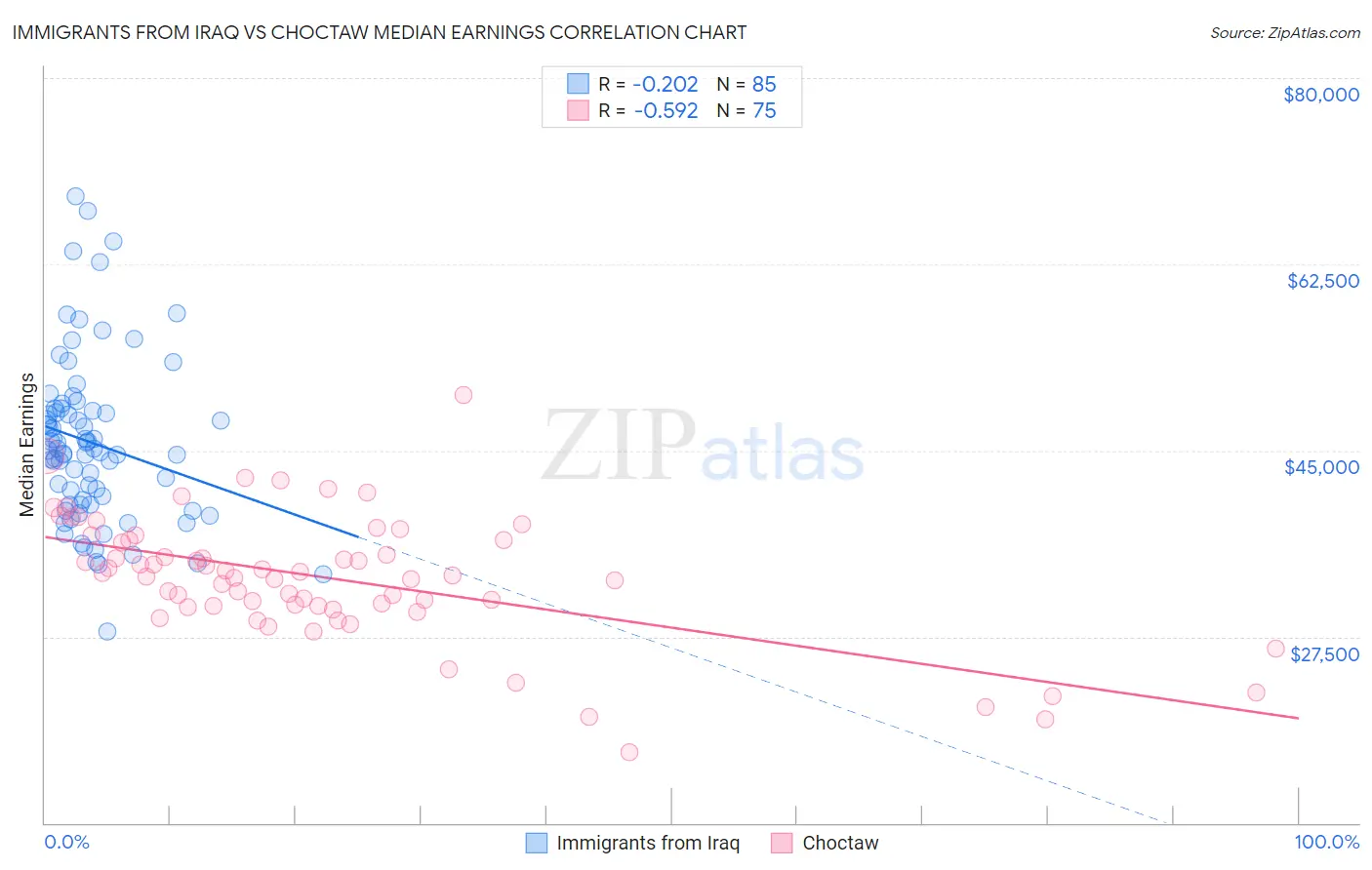 Immigrants from Iraq vs Choctaw Median Earnings