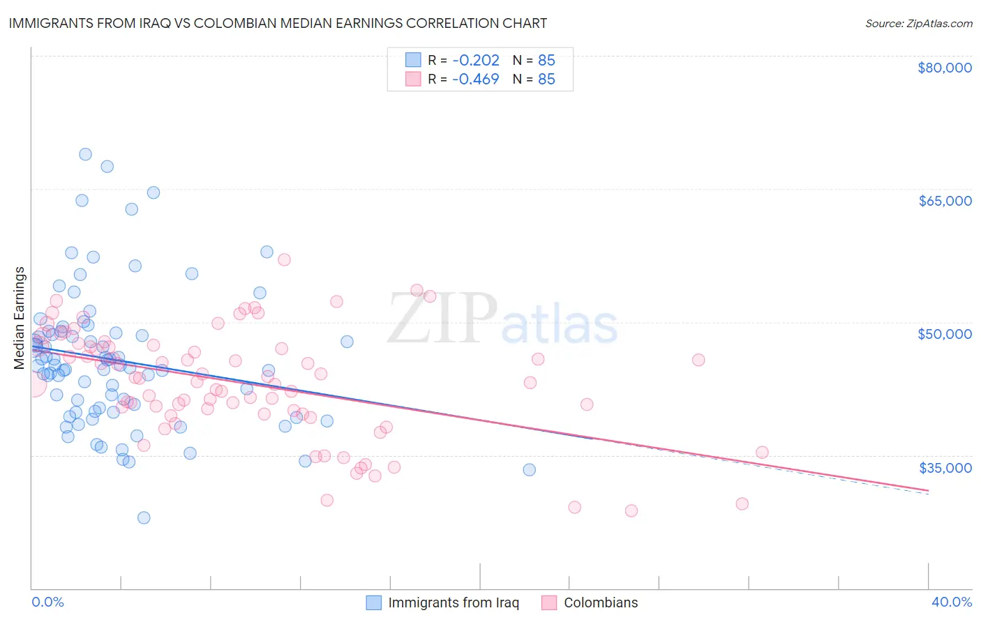 Immigrants from Iraq vs Colombian Median Earnings