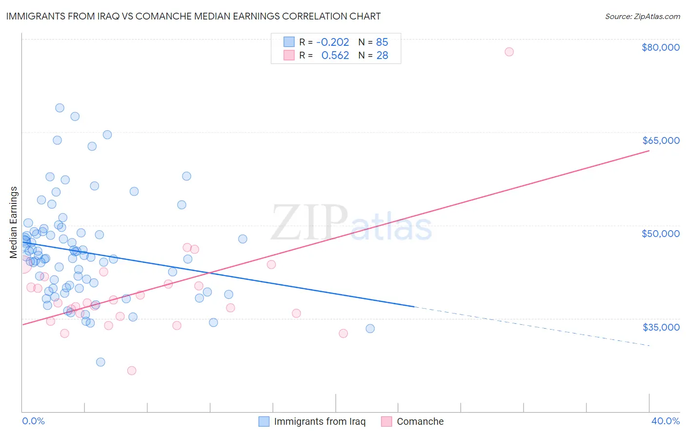 Immigrants from Iraq vs Comanche Median Earnings