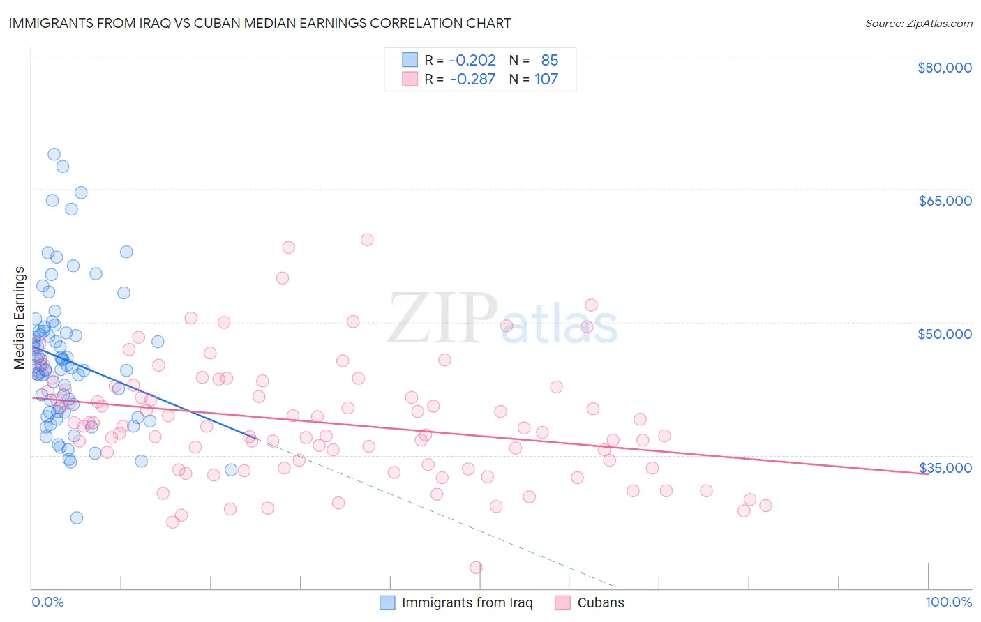 Immigrants from Iraq vs Cuban Median Earnings