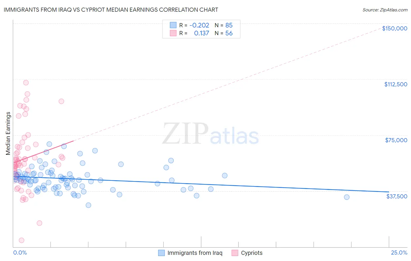 Immigrants from Iraq vs Cypriot Median Earnings