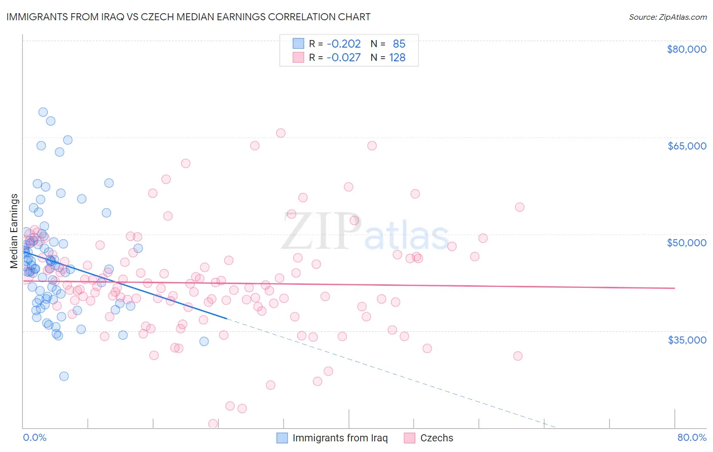 Immigrants from Iraq vs Czech Median Earnings