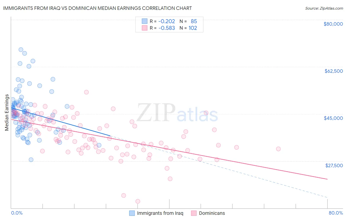 Immigrants from Iraq vs Dominican Median Earnings