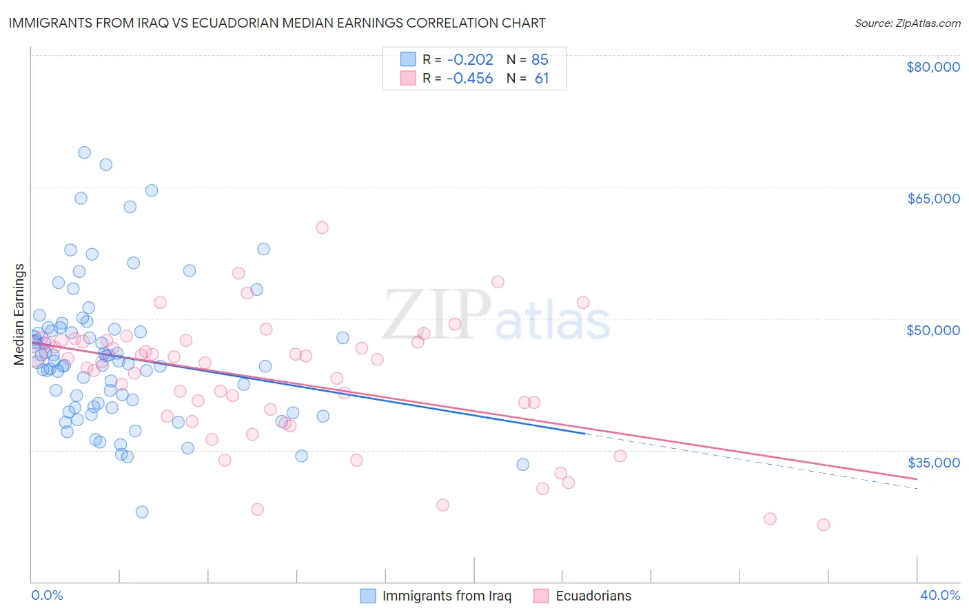 Immigrants from Iraq vs Ecuadorian Median Earnings