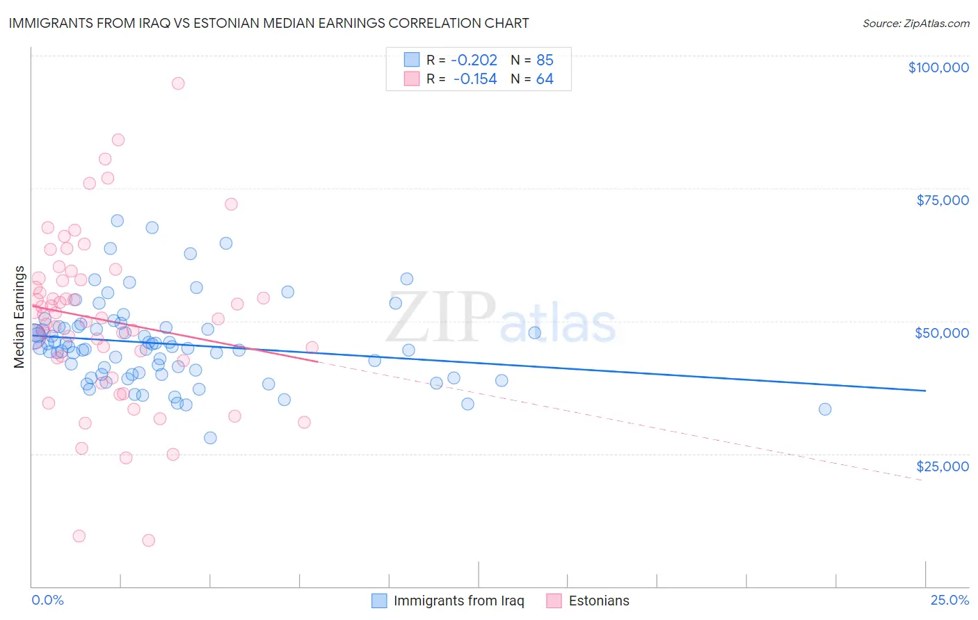 Immigrants from Iraq vs Estonian Median Earnings