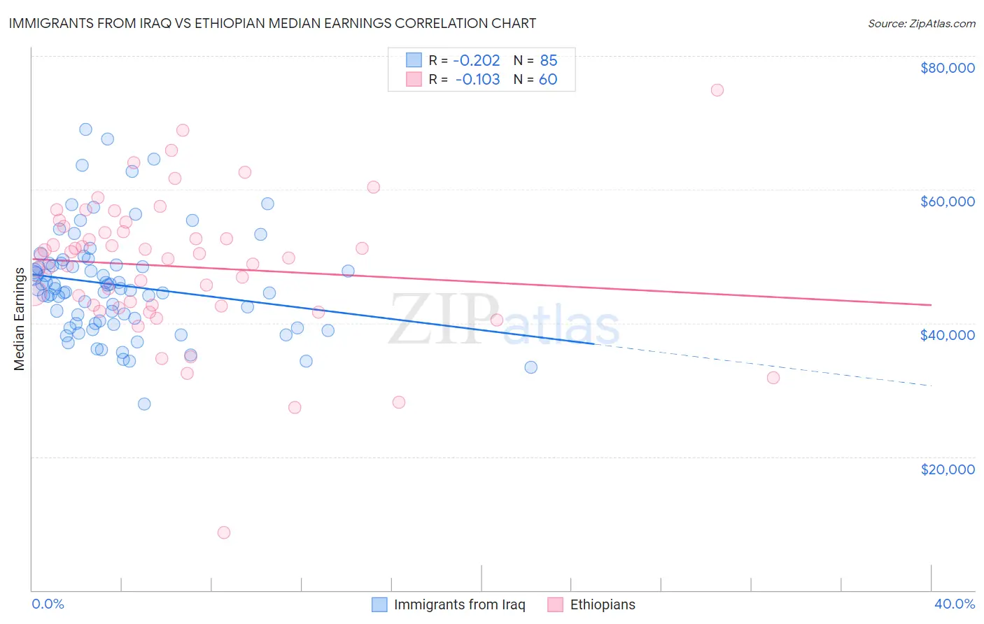 Immigrants from Iraq vs Ethiopian Median Earnings