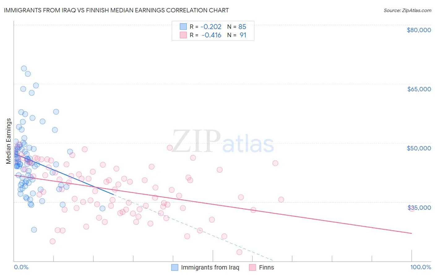 Immigrants from Iraq vs Finnish Median Earnings