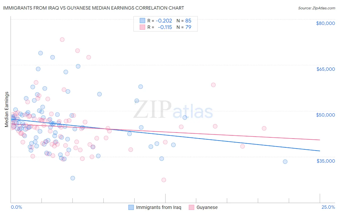 Immigrants from Iraq vs Guyanese Median Earnings