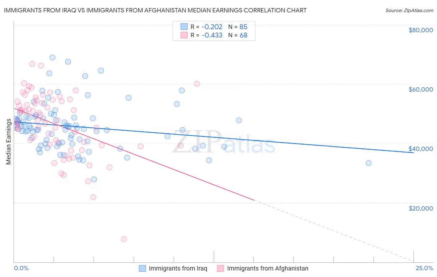 Immigrants from Iraq vs Immigrants from Afghanistan Median Earnings