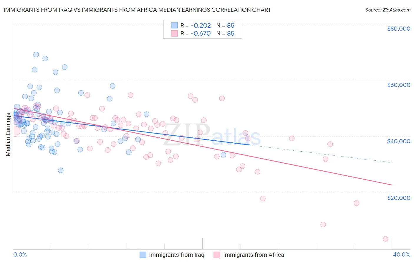 Immigrants from Iraq vs Immigrants from Africa Median Earnings