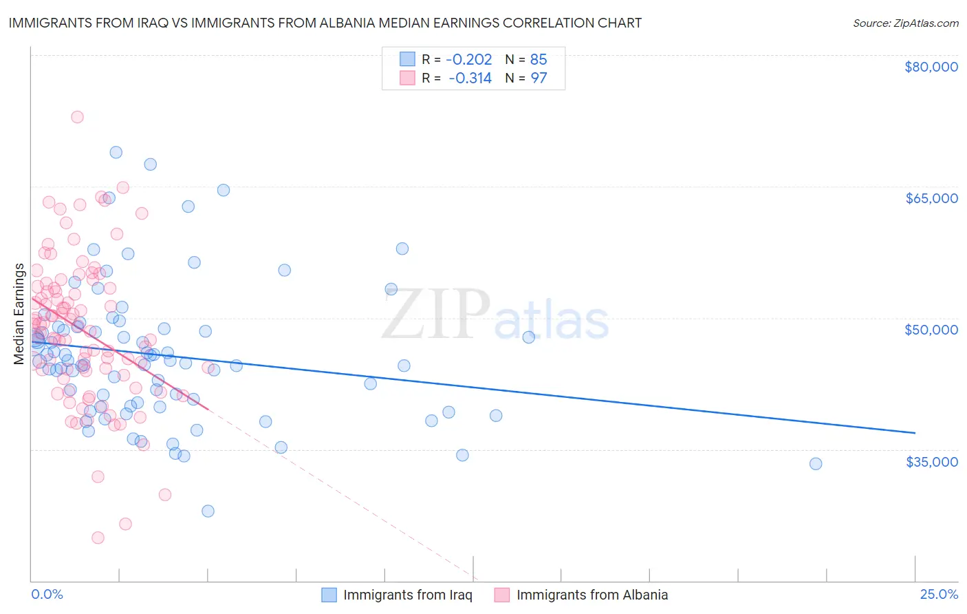 Immigrants from Iraq vs Immigrants from Albania Median Earnings
