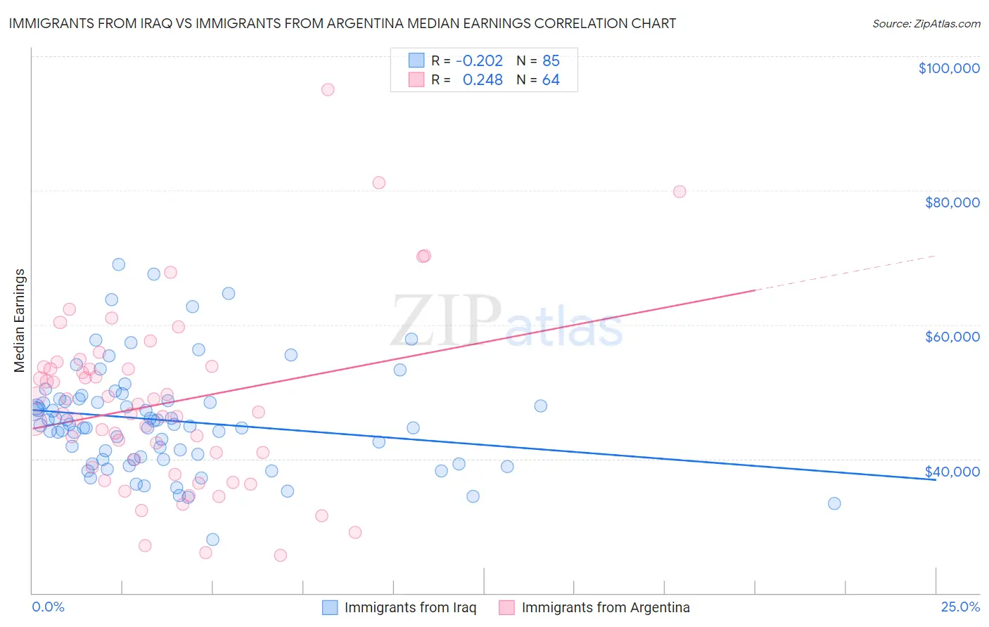 Immigrants from Iraq vs Immigrants from Argentina Median Earnings