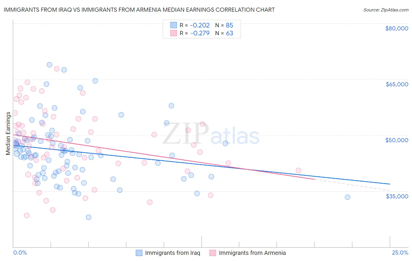 Immigrants from Iraq vs Immigrants from Armenia Median Earnings