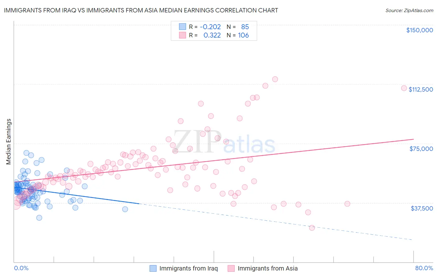 Immigrants from Iraq vs Immigrants from Asia Median Earnings