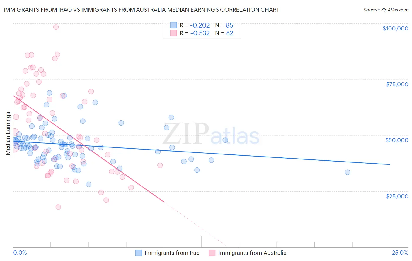 Immigrants from Iraq vs Immigrants from Australia Median Earnings