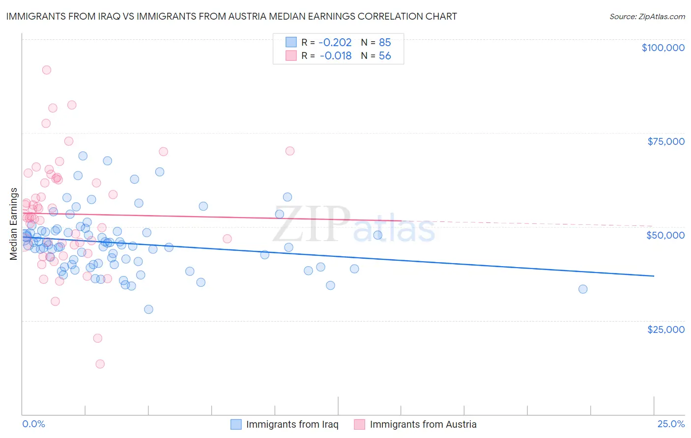 Immigrants from Iraq vs Immigrants from Austria Median Earnings